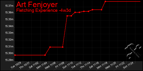 Last 31 Days Graph of Art Fenjoyer