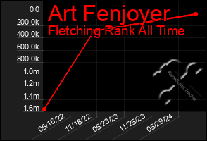 Total Graph of Art Fenjoyer