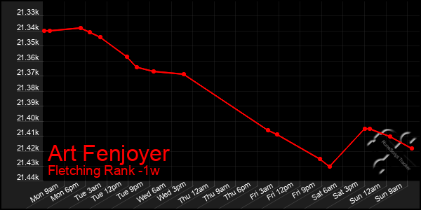 Last 7 Days Graph of Art Fenjoyer