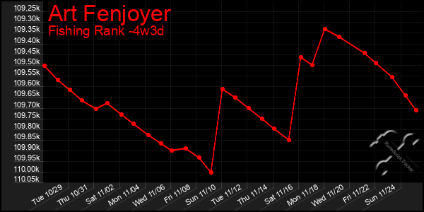 Last 31 Days Graph of Art Fenjoyer