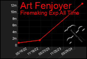 Total Graph of Art Fenjoyer