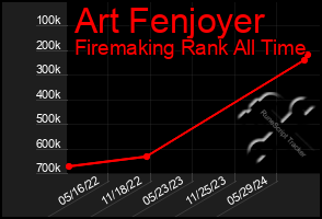 Total Graph of Art Fenjoyer