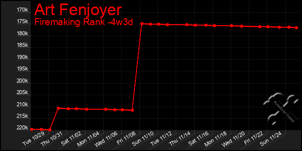 Last 31 Days Graph of Art Fenjoyer