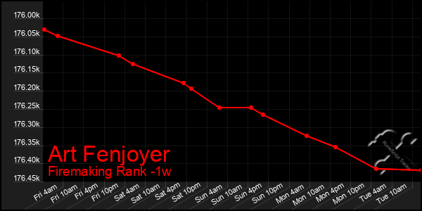 Last 7 Days Graph of Art Fenjoyer