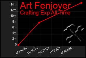 Total Graph of Art Fenjoyer