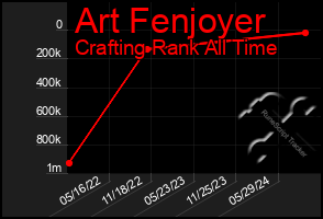 Total Graph of Art Fenjoyer