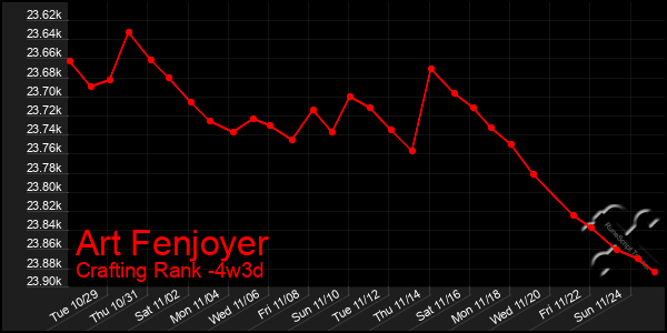 Last 31 Days Graph of Art Fenjoyer