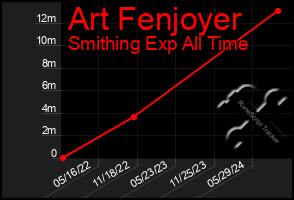 Total Graph of Art Fenjoyer