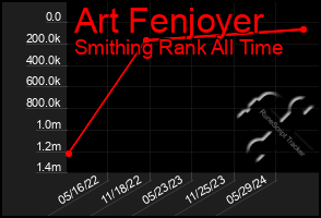 Total Graph of Art Fenjoyer