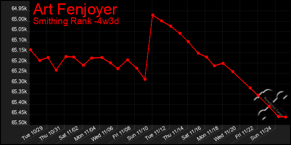 Last 31 Days Graph of Art Fenjoyer