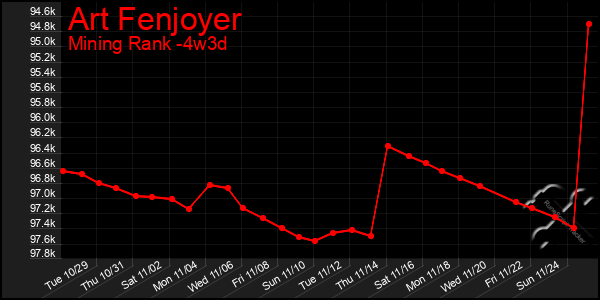 Last 31 Days Graph of Art Fenjoyer