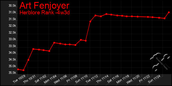 Last 31 Days Graph of Art Fenjoyer