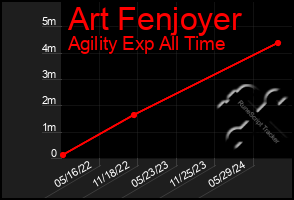 Total Graph of Art Fenjoyer