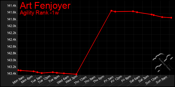 Last 7 Days Graph of Art Fenjoyer