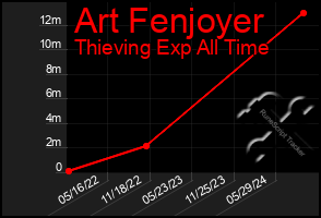 Total Graph of Art Fenjoyer