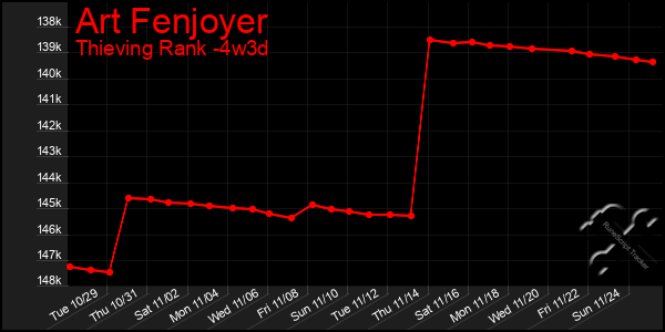 Last 31 Days Graph of Art Fenjoyer