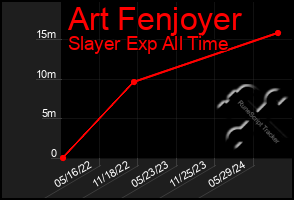 Total Graph of Art Fenjoyer