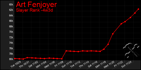 Last 31 Days Graph of Art Fenjoyer