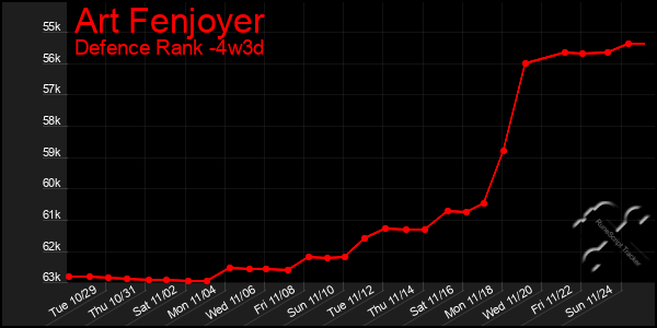 Last 31 Days Graph of Art Fenjoyer