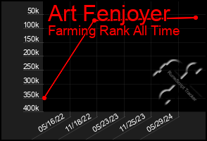 Total Graph of Art Fenjoyer