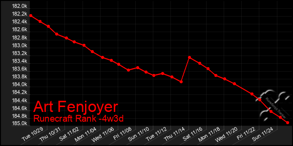 Last 31 Days Graph of Art Fenjoyer