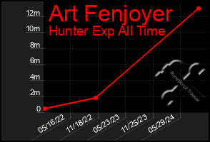 Total Graph of Art Fenjoyer