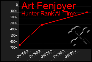 Total Graph of Art Fenjoyer