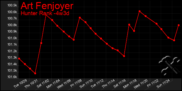 Last 31 Days Graph of Art Fenjoyer