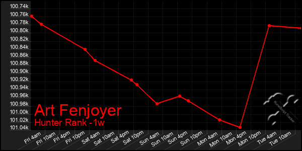 Last 7 Days Graph of Art Fenjoyer