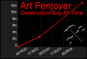 Total Graph of Art Fenjoyer