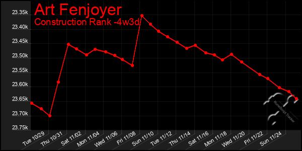 Last 31 Days Graph of Art Fenjoyer