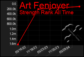 Total Graph of Art Fenjoyer