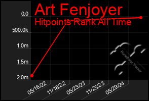 Total Graph of Art Fenjoyer