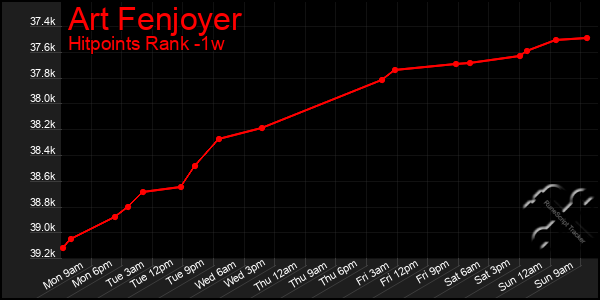 Last 7 Days Graph of Art Fenjoyer