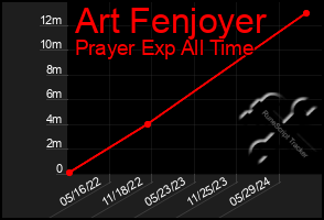 Total Graph of Art Fenjoyer