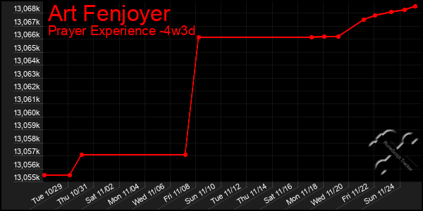 Last 31 Days Graph of Art Fenjoyer