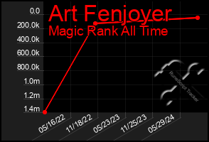 Total Graph of Art Fenjoyer