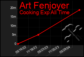 Total Graph of Art Fenjoyer