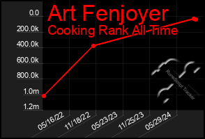 Total Graph of Art Fenjoyer