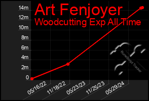 Total Graph of Art Fenjoyer