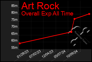 Total Graph of Art Rock