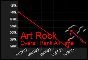 Total Graph of Art Rock