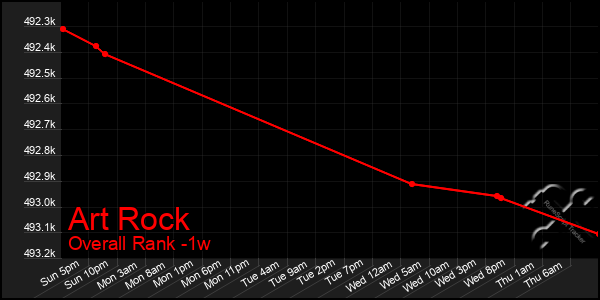 1 Week Graph of Art Rock