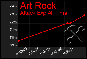 Total Graph of Art Rock