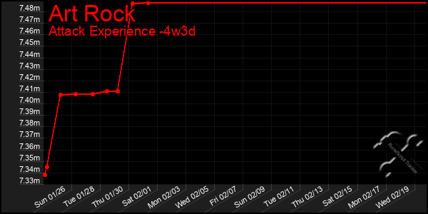 Last 31 Days Graph of Art Rock