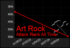 Total Graph of Art Rock