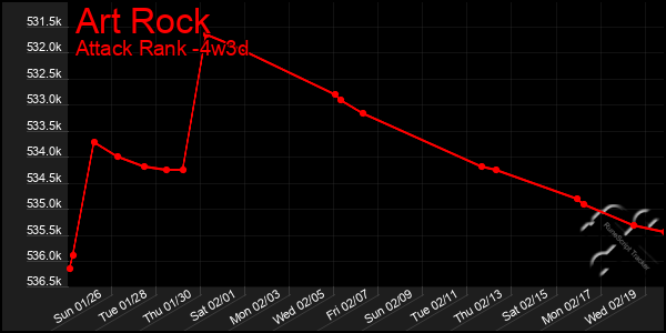 Last 31 Days Graph of Art Rock