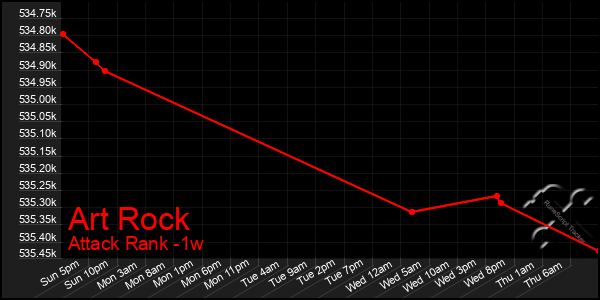 Last 7 Days Graph of Art Rock