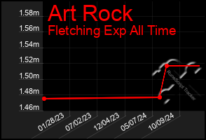 Total Graph of Art Rock