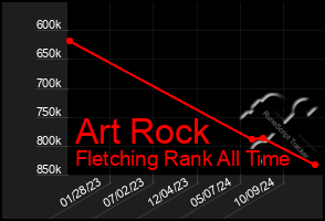 Total Graph of Art Rock